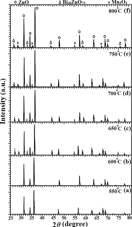 XRD patterns of ZnO nanoparticles-Bi2O3-Mn2O3-based thick film varistors ceramics sintered at (a) 550 °C, (b) 600 °C, (c) 650 °C, (d) 700 °C, (e) 750 °C, and (f) 800 °C temperatures.