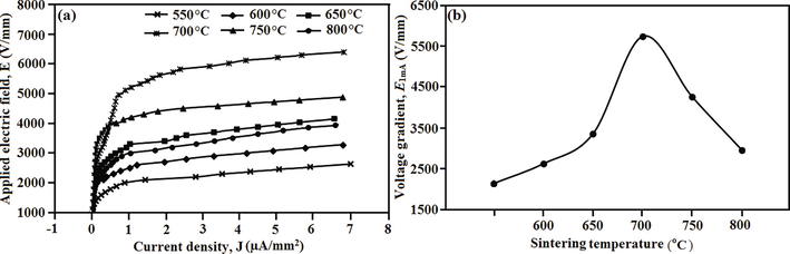 (a) E-J characteristic of ZnO nanoparticles-Bi2O3-Mn2O3-based thick film varistors at different sintering temperatures, and (b) variation of the voltage gradient as a function of the different sintering temperatures.