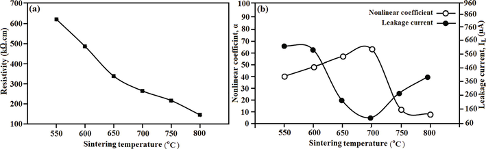 Variation of (a) resistivity, and (b) nonlinear coefficient and leakage current of ZnO nanoparticles-Bi2O3-Mn2O3-based thick film varistors with different sintering temperatures.