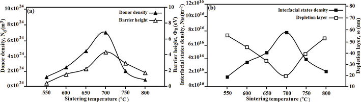 The C–V behavior parameters including: (a) donor densities and barrier heights, and (b) interfacial states density and depletion layer of ZnO nanoparticles-Bi2O3-Mn2O3-based thick film sintered at different temperatures.