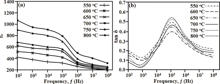 Dielectric properties of ZnO nanoparticles-Bi2O3-Mn2O3-based thick film sintered at different temperatures; (a) εr – ƒ, and (b) tanδ – ƒ.