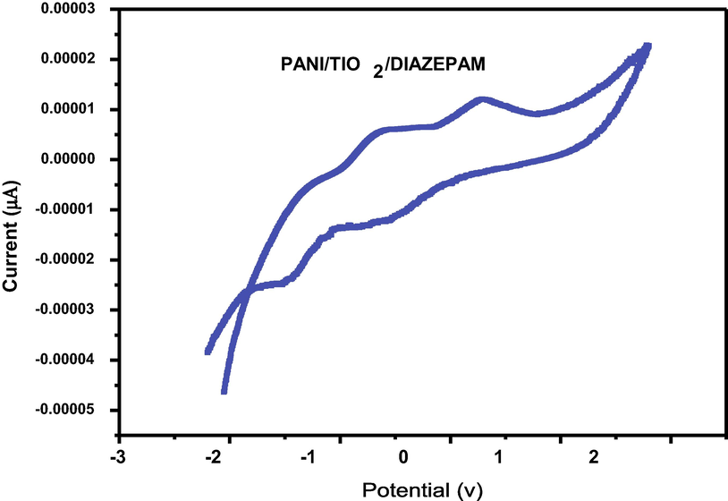 Cyclicvoltammogram of the GCE/PANI/TIO2/DIAZEPAM.