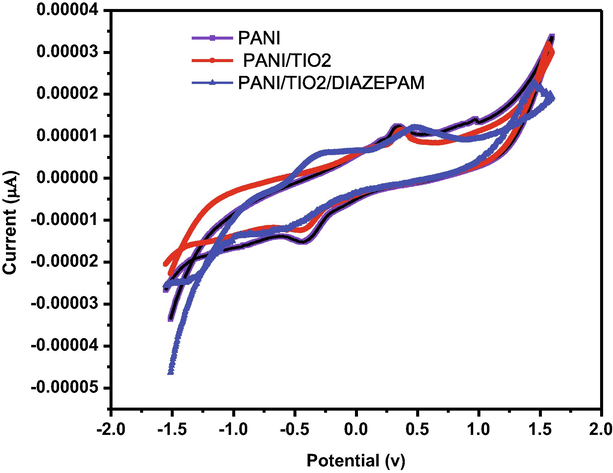Cyclicvoltammogram of the GCE/PANI/PANI + TIO2/DIAZEPAM.