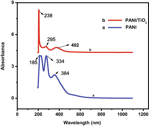 UV–visible of spectrum of (a) PANI (b). PANI/ TiO2.