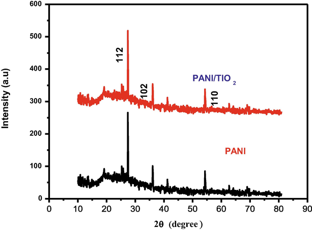 XRD image of nanocomposite PANI/TIO2.