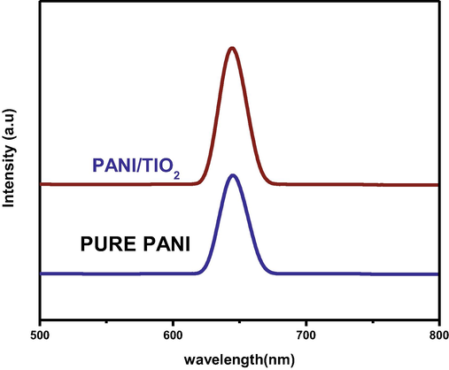 PL spectra of PANI/TIO2 nanocomposite.