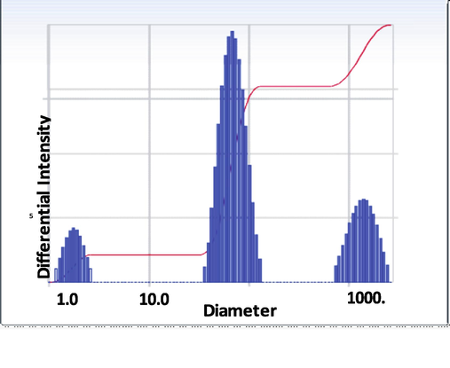 DLS image of PANI/TIO2 nanocomposite.