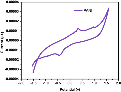 Cyclicvoltammogram of the GCE/PANI.