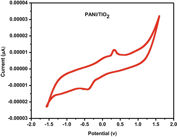 Cyclicvoltammogram of the GCE/PANI/TiO2.