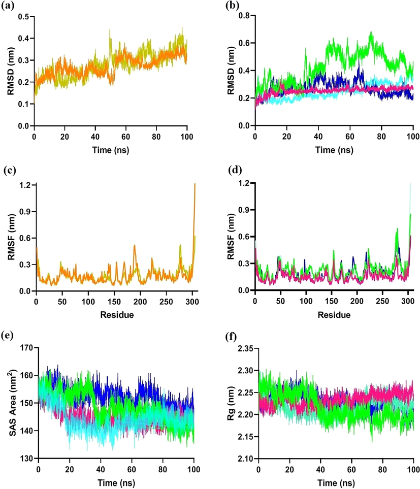 (a) Root-mean-square deviation (RMSD) analysis of apoprotein, and co-crystal ligand–protein complex; (b) Root-mean-square deviation (RMSD) analysis of ligand–protein complexes (Mpro-TerA, Mpro-Cor, Mpro-Cgic, and Mpro-Cnic); (c) Root-mean-square fluctuation (RMSF) analysis of apoprotein, and co-crystal ligand–protein complex; (d) Root-mean-square fluctuation (RMSF) analysis of ligand–protein complexes (Mpro-TerA, Mpro-Cor, Mpro-Cgic, and Mpro-Cnic); (e) SASA analysis and (f) Radius of gyration (Rg) of the apoprotein, co-crystal ligand–protein complex and protein–ligand complexes (Mpro-TerA, Mpro-Cor, Mpro -Cgic, and Mpro-Cnic).