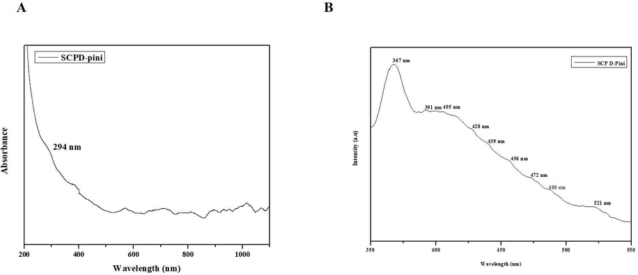 Characterization of nanocomposites. Spectroscopic analysis. Ultraviolet–Visible Spectroscopic analysis (A) and photoluminescence Spectroscopic analysis (B) of synthesized SCP-D-P nanocomposites.