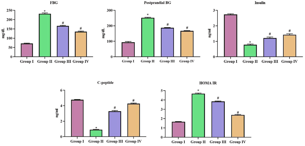 Hypoglycemic effect of SCP-D-P nanocomposites in diabetic induced rats. T. The non diabetic control (Group I), diabetic induced (Group II), diabetic induced SCP-D-P nanocomposites low (Group III) and high dose (Group IV) treated rats were assessed for insulin resistance. FG- Fasting glucose, post parandial blood glucose levels, insulin, c-peptide and HOMA-IR value. Experiments were performed with commercially available kits. Each bar shows the mean ± SD of triplicates and ‘#’ p < 0.05 was considered as statistically significant.