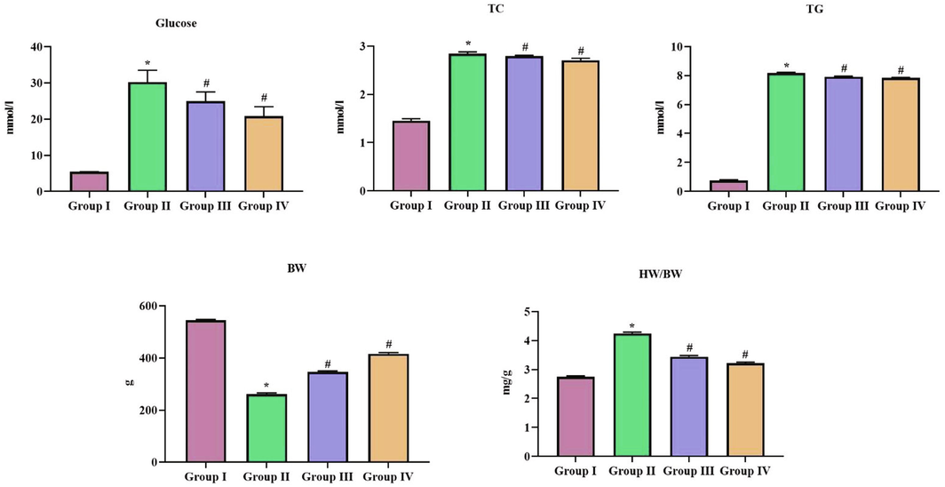 Hypocholesterolemic effect of SCP-D-P nanocomposites in diabetic induced rats. The non diabetic control (Group I), diabetic induced (Group II), diabetic induced SCP-D-P nanocomposites low (Group III) and high dose (Group IV) treated rats were assessed for TC – Total cholesterol, TG – Triglycerides to assess the cholesterol levels. Experiments were performed with commercially available kits. BW- Bodyweight and HW – Heart weight were also measured. Each bar shows the mean ± SD of triplicates and ‘#’ p < 0.05 was considered as statistically significant.