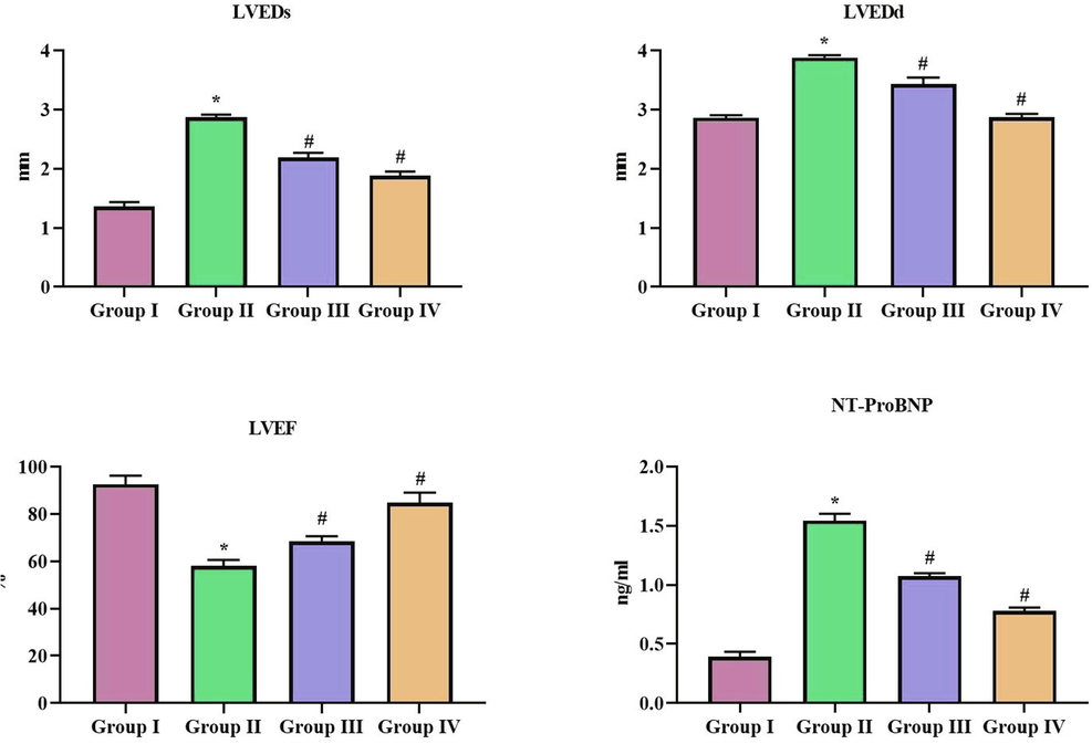 Effect of SCP-D-P nanocomposites on cardiac function in diabetic induced rats. The non diabetic control (Group I), diabetic induced (Group II), diabetic induced SCP-D-P nanocomposites low (Group III) and high dose (Group IV) treated rats were assessed for cardiac function with echocardiographic analysis. LVEDs – Left ventricular end systolic diameter, LVEDs – Left ventricular end diastolic diameter, LVEF – Left ventricular ejection factor and NT-proBNP – N-terminal pronatriuretic peptide. Each bar shows the mean ± SD of triplicates and ‘#’ p < 0.05 was considered as statistically significant.