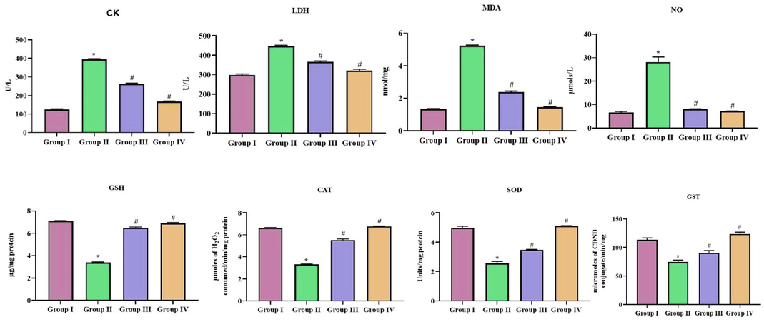 Cardioprotective effect of SCP-D-P nanocomposites in diabetic induced rats. The non diabetic control (Group I), diabetic induced (Group II), diabetic induced SCP-D-P nanocomposites low (Group III) and high dose (Group IV) treated rats were assessed for CK – creatine kinase, LDH – lactate dehydrogenase, MDA – malondialdehyde, NO – nitric oxide, GSH – glutathione, CAT – catalase, SOD – superoxide dismutase and GST – glutathione-S-transferase to analyze cardiac functioning. Experiments were performed with commercially available kits. Each bar shows the mean ± SD of triplicates and ‘#’ p < 0.05 was considered as statistically significant.