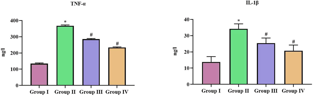 Anti-inflammatory effect of SCP-D-P nanocomposites in diabetic induced rats. The non diabetic control (Group I), diabetic induced (Group II), diabetic induced SCP-D-P nanocomposites low (Group III) and high dose (Group IV) treated rats were assessed for pro inflammatory cytokines TNF-α, IL-1β to analyze the anti-inflammatory effect. Experiments were performed with commercially available kits. Each bar shows the mean ± SD of triplicates and ‘#’ p < 0.05 was considered as statistically significant.