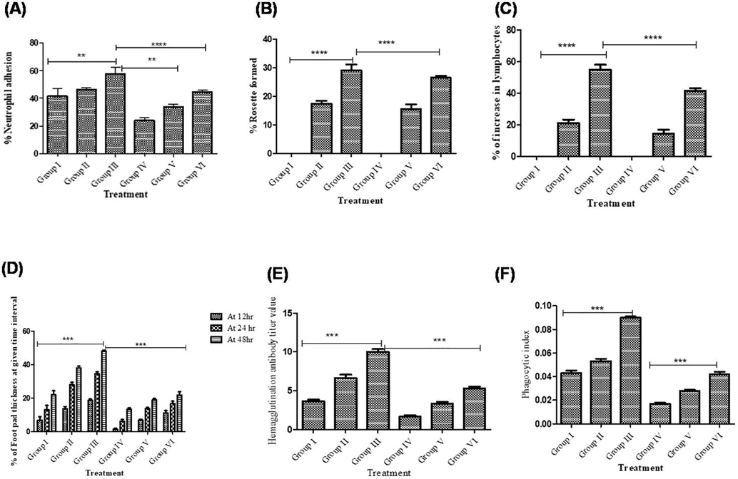 (A) EEAP effect on % Neutrophil adhesion; (B & C) EEAP on lymphocytes and lymphocyte rosette; (D) EEAP on footpad thickness (delayed type hypersensitivity). (E) EEAP effect on Hemagglutination antibody titer (F) EEAP effect on Phagocytic index.