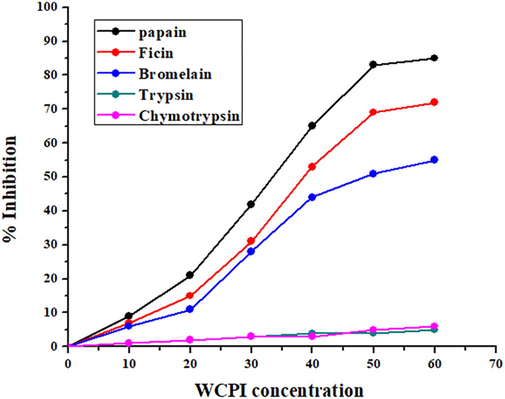 Differential inhibitory activity against different proteases. The inhibitory activity of WCPI towards thiol proteinases, papain, ficin and bromelain and serine proteinases, trypsin and chymotrypsin was examined using casein as substrate.