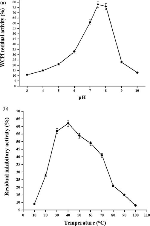 Optimum pH and temperature of purified WCPI. (A) The optimum pH of purified cysteine protease inhibitor was checked over a pH range of 2–10. The residual activity was measured against papain. (B) The optimum temperature for the activity of WCPI was checked after incubating purified inhibitor at temperature range of 30–70 °C followed by their activity measurement.