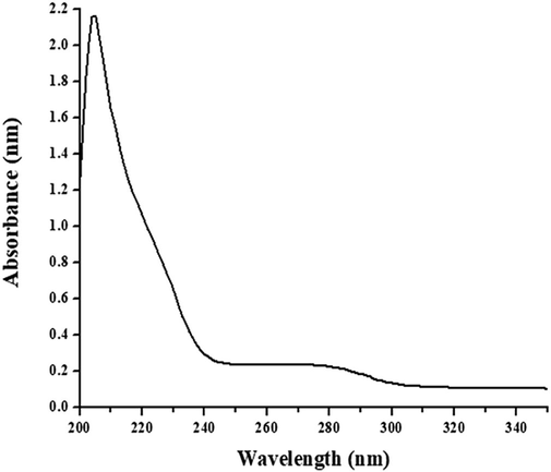 Absorbance difference spectra measured for WCPI-papain complex. WCPI was incubated with activated papain for 30 min, and an absorbance difference spectrum was calculated between 200 and 300 nm. The inhibitor and papain were in a molar ratio of 1:1.