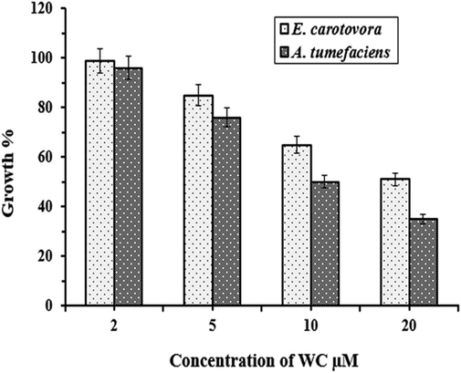 Effects of WCPI on the growth inhibition of E. Carotovora and A. tumefaciens. For the bioassay, 104 cells were incubated in the presence of increasing concentrations of inhibitor. The errors bars indicate standard deviations for triplicate experiments.