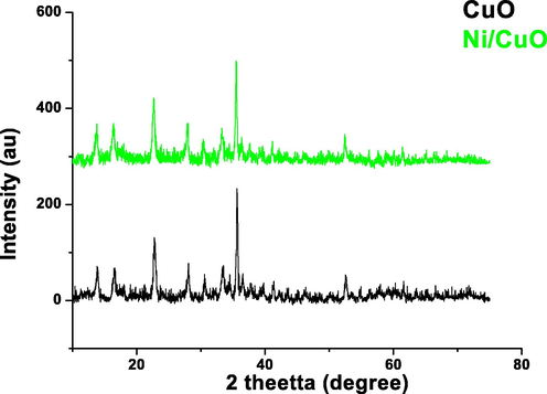 X-ray diffraction pattern of pure and Ni doped CuO nanoparticles.