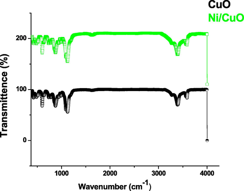 FTIR spectrum of pure and Ni doped CuO nanoparticles.