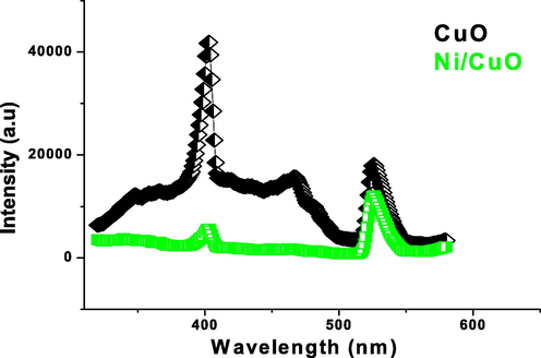 Photoluminescence spectrum of pure and Ni doped CuO nanoparticles.