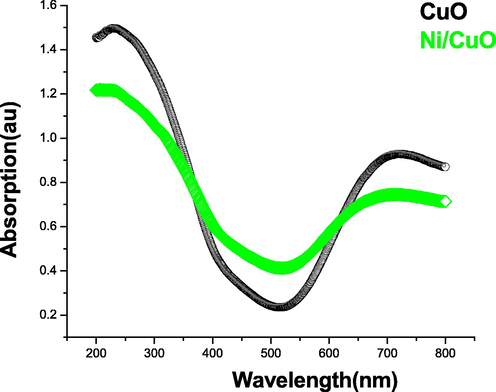 UV–vis spectrum of pure and doped CuO nanoparticles.