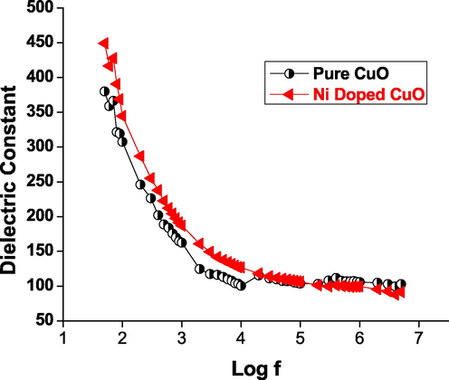 Dielectric constant vs log f of CuO nanoparticles.