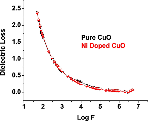 Dielectric Loss vs log f of CuO nanoparticles.