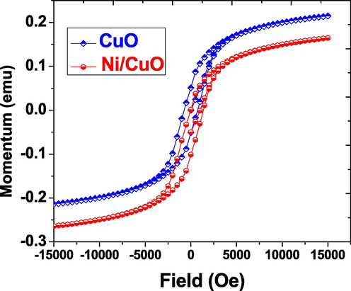 M-H loops of pure and Ni doped CuO nanoparticles at room temperature.