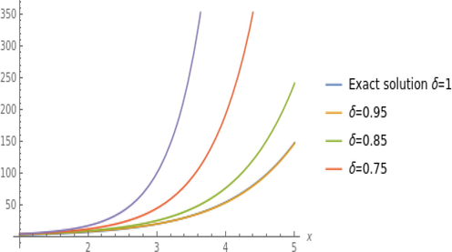 Solutions of Fractional Klein–Gordon.