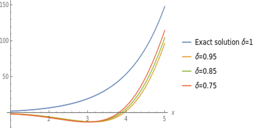 Solutions of Fractional Korteweg-de Vries (KdV).