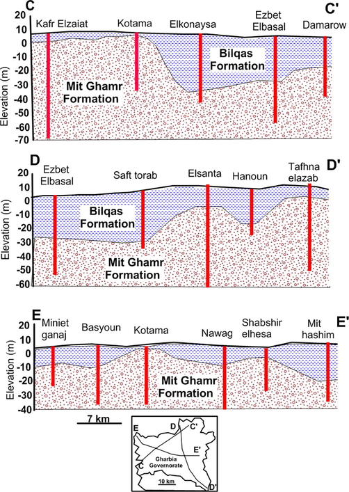 Three cross-sections showing the hydrogeology of the study area.