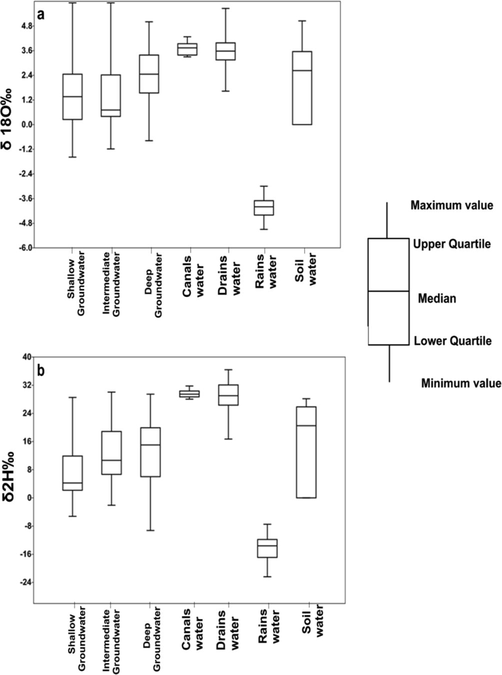 Box plots for (a) δ 18O‰ and (b) δ2H‰ for the different types of the sampled water.