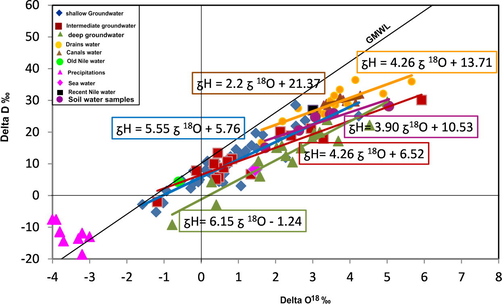 Relationship between delta 18O and delta D for the studied surface and ground waters.