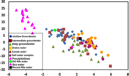 Relationship between delta δ18O‰ (x-axis) and d-excess‰ (y-axis) for the groundwater and surface water.