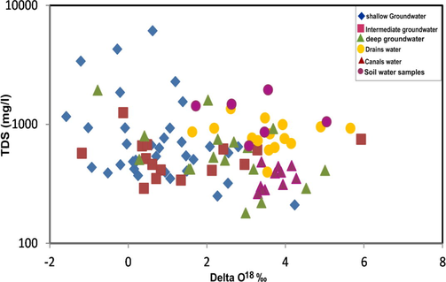 Relationship between delta 18O and TDS for the groundwater and surface water.