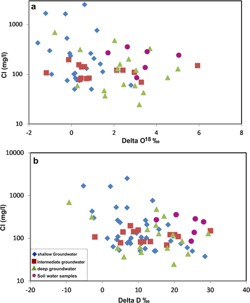 Relationship between Cl and delta δ18O‰ (a) and delta δD‰ (b) for the groundwater and soil water.