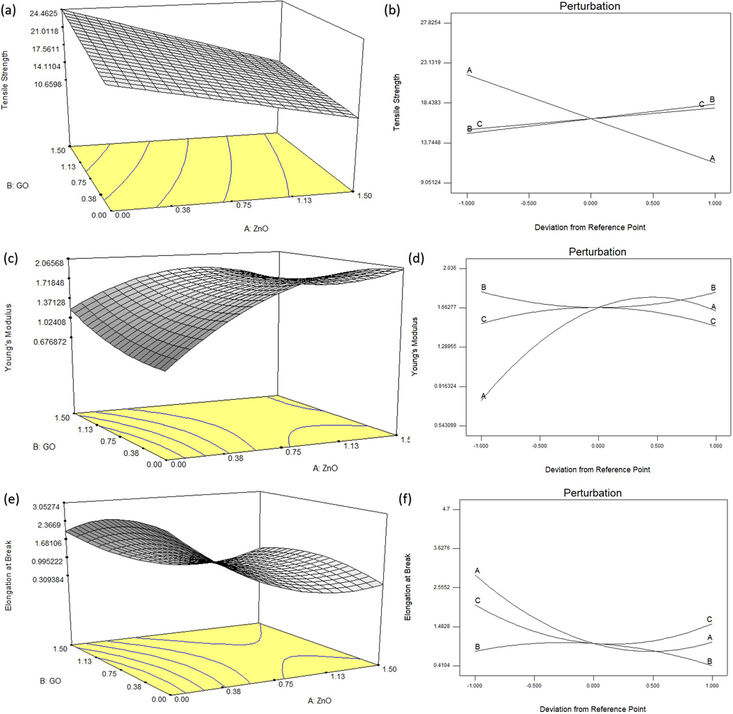 3D response surfaces for (a) Tensile strength, (c) Young’s Modulus, (e) Elongation at break and Perturbation plots for (b) Tensile strength, (d) Young’s Modulus, (f) Elongation at break. Linear and hyperbolic profile illustrated the changeable effect of variables on responses at fixed middle temperature (50 °C). The perturbation plots demonstrated that ZnO had significant deviation from reference point.