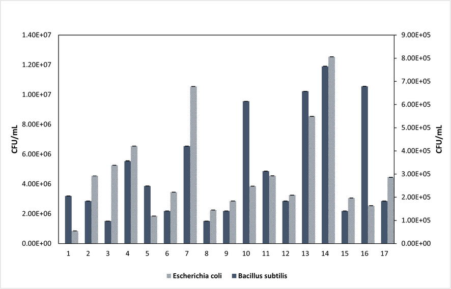 Cell viability of E. coli and B. subtilis after 24 h of incubation.