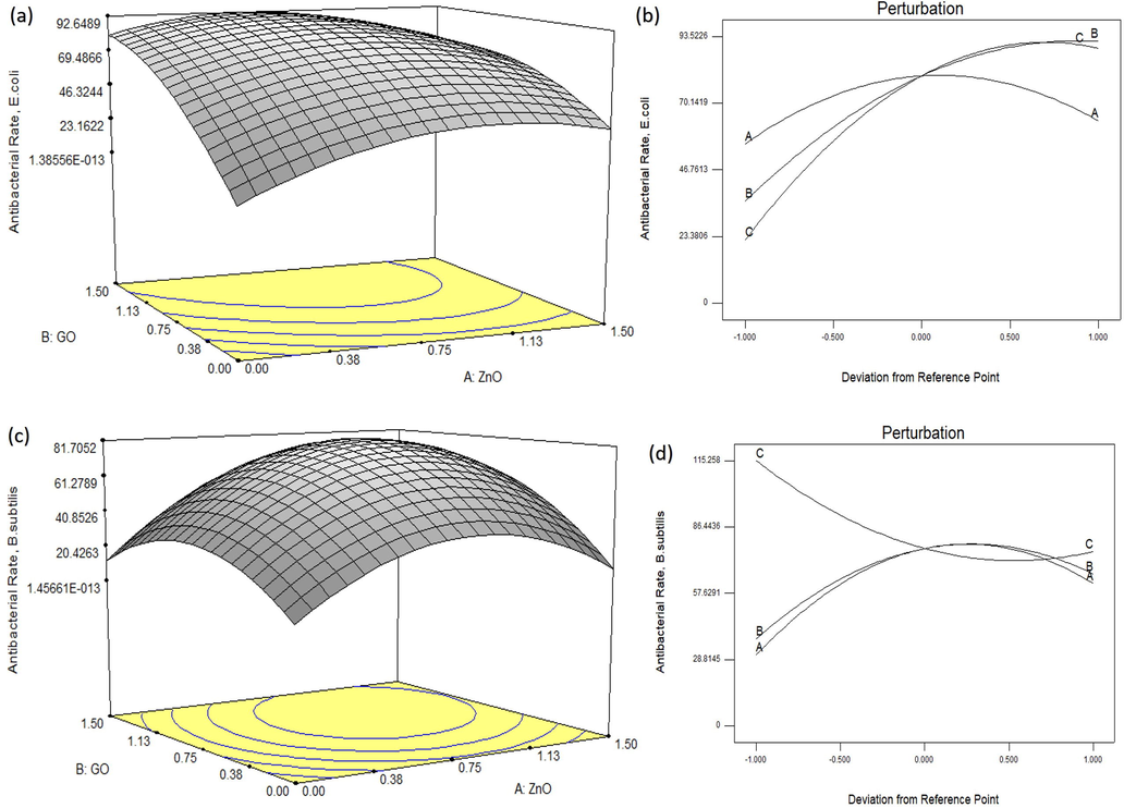 3D response surfaces for antibacterial rate against (a) E. coli, (c) B. subtilis and Perturbation plots for (b) E. coli, (d) B. subtilis. Hyperbolic profile illustrated that maximum response obtained at the middle level of ZnO/GO concentration. Temperature deviated the most from reference point in the perturbation plots.