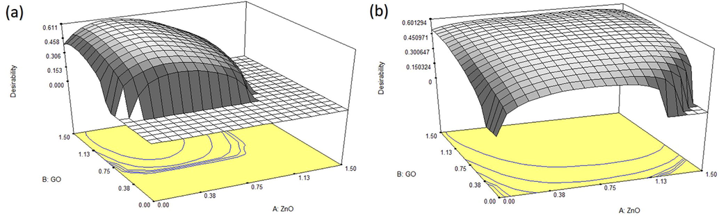 3D response surfaces for the optimization of multiple responses using desirability approach at (a) 40 °C and (b) 60 °C. Even though 40 °C had higher desirability, its value decreased drastically when ZnO and GO increased. Meanwhile, hyperbolic profile in 60 °C had comparable desirability for all level of ZnO and GO concentration.