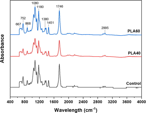 FTIR spectra of control and optimal films based on optimum formulations.