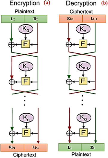 Block diagram of the Feistel Network Coding (a) Encryption process (b) Decryption process (Knudsen and Robshaw, 2011).