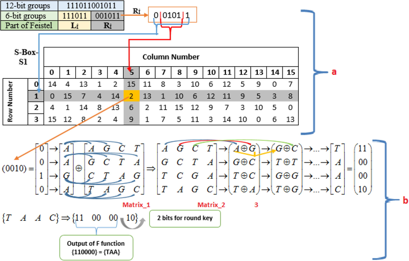 (a) The use of DES S_Box_S1 (b) The designed F function.