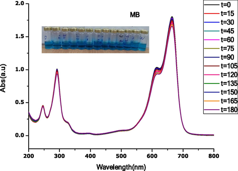 Photocatalysis activity of methylene blue under UV-light irradiation for 180 min, insert is an image showing no color change.