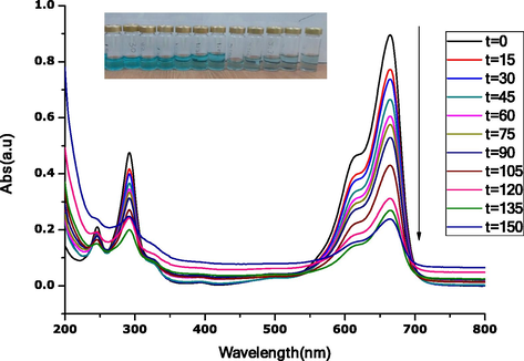 UV–Vis spectra for photocatalysis degradation of methylene blue under UV-light in contact time with CuO-MgO nanocomposites, insert is an image of the color change.