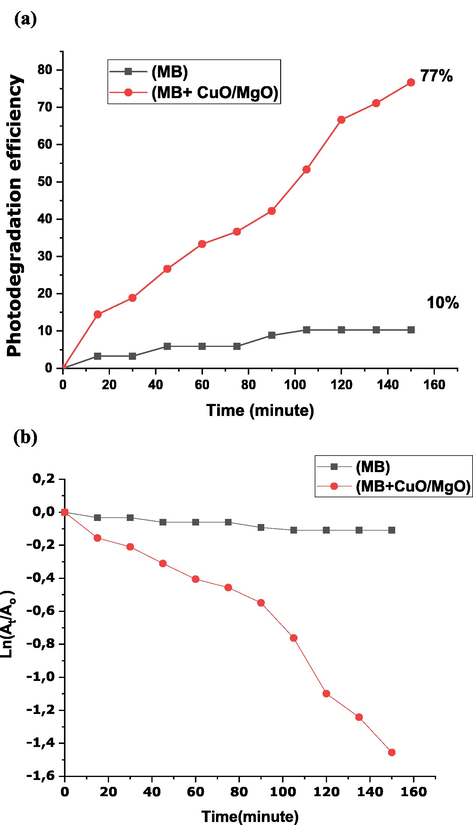 Photocatalysis degradation (a) rate of methylene blue only and in contact with CuO-MgO in the presence of visible light irradiation, (b) reaction rate for MB and MB + CuO-MgO.